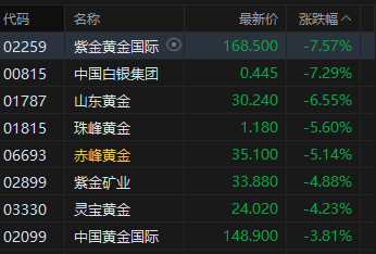 港股收评:恒指跌1.89%再度失守25000点 科指跌3.28% 科网股、黄金股普跌 半导体板块下挫 快手跌超14%