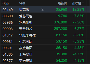 港股收评:恒指跌1.89%再度失守25000点 科指跌3.28% 科网股、黄金股普跌 半导体板块下挫 快手跌超14%