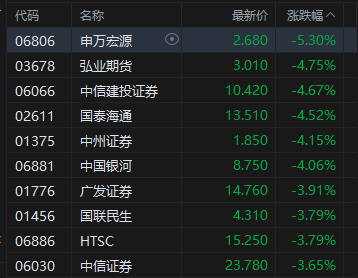 港股收评:恒指跌1.89%再度失守25000点 科指跌3.28% 科网股、黄金股普跌 半导体板块下挫 快手跌超14%