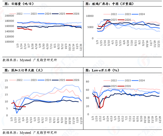 玻璃：供需双弱，库存较高