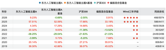 东方基金14年掌舵人谢幕!留下的1200亿“江山”,偏科靠谁化解?