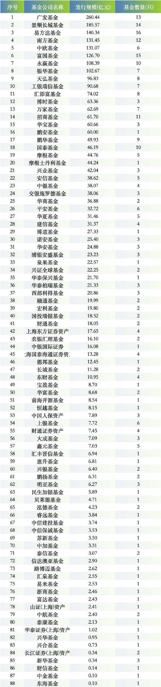 2026一季度新基发行全景：广发新发规模260亿元领跑，华夏仅发5只“哑火”，FOF成最大赢家