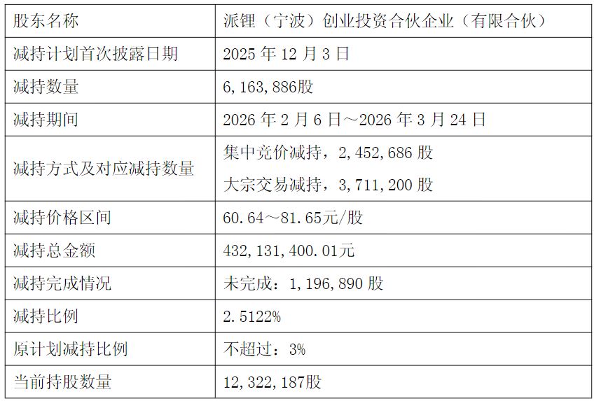 派能科技第二大股东连续三轮减持,合计套现超8.5亿元!2025年公司扣非净利仍亏损
