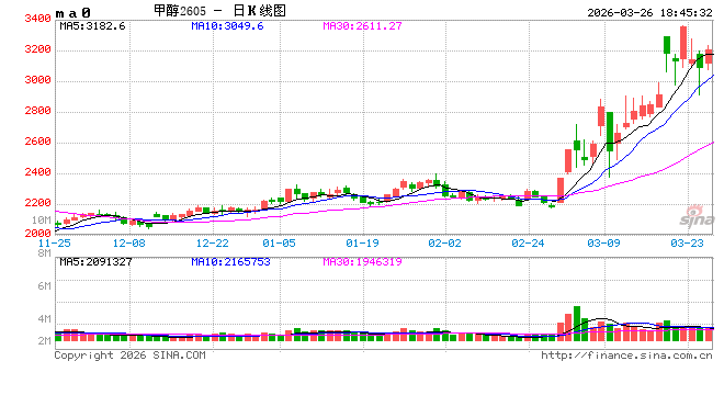 国泰君安期货：甲醇领涨，但需关注这些潜在风险！
