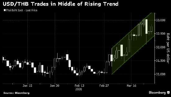 油价飙升令泰国财政面临挑战 泰铢位列表现最差亚币且跌势料将延续