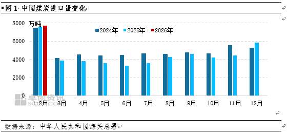 煤炭：印尼或调整煤炭出口政策，1-2月中国进口量创历史同期新高