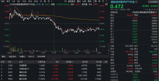 创新药盈利盛宴！港股通创新药逆市活跃，520880跑赢大市，重磅催化4月来袭！