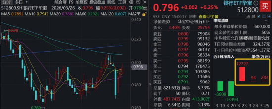A股缩量下探，银行化工护盘，华宝基金百亿银行ETF逆市三连阳！创业板人工智能午后跳水，资金抢筹159363！