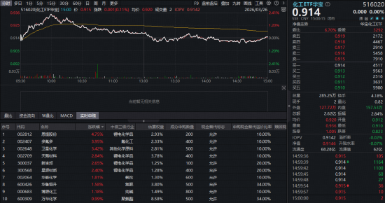 A股缩量下探，银行化工护盘，华宝基金百亿银行ETF逆市三连阳！创业板人工智能午后跳水，资金抢筹159363！