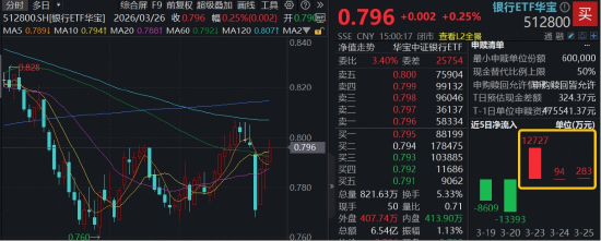 市场风格再平衡，银行彰显防御性！百亿银行ETF华宝（512800）受资金关注