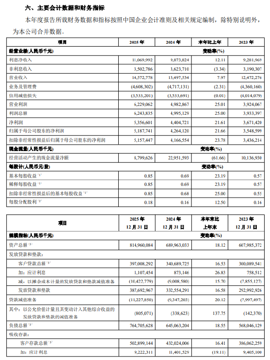 青岛银行：2025年净利润53.57亿元，同比增长21.61%