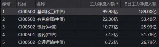 近百亿主力资金逆市抢筹!化工板块韧性彰显,华宝基金化工ETF(516020)盘中涨超2%,锂电、氟化工集体爆发