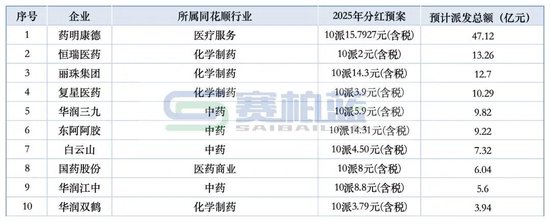 最高47.12亿！多家药企豪气「发钱 」：药明康德、恒瑞、丽珠、复星……