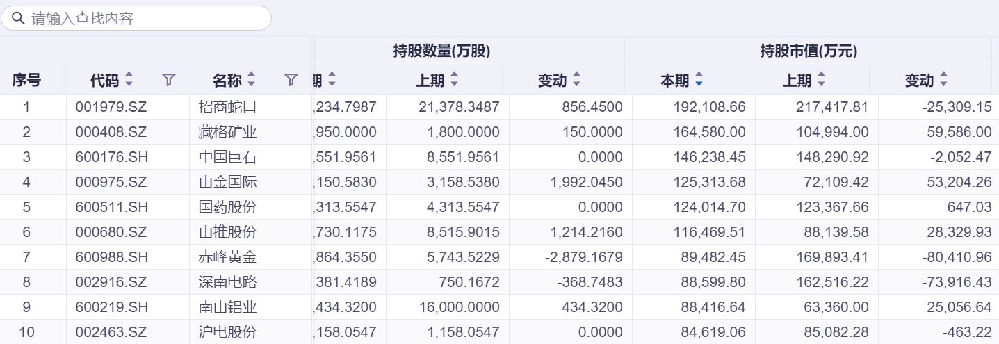 社保基金持仓账本来了！现身77只个股前十大股东