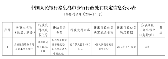 交通银行秦皇岛分行被罚60.2万元：违反金融统计管理规定、违反反洗钱管理规定