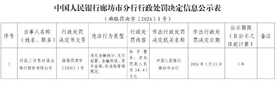 河北三河农商银行被罚34.45万元:违反金融统计、支付结算、金融科技、货币金银、反洗钱管理规定