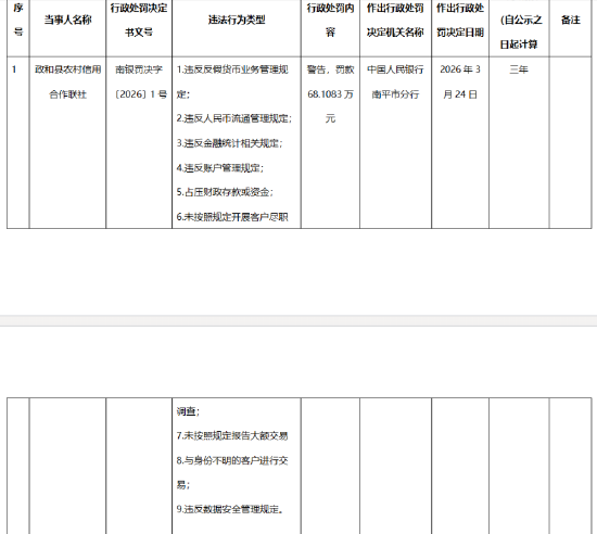 政和县农村信用合作联社被罚68.1083万元：违反反假货币业务管理规定等