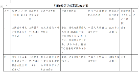 因违反支付结算管理规定，盛付通被罚261.1万元并停止新增T+0资金结算服务6个月