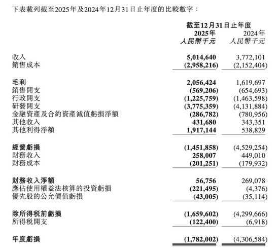 七年亏超500亿，市值不及MiniMax四分之一，资本市场还相信商汤的AI故事吗？