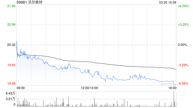沃尔核材遭UBS Group AG减持17.94万股 每股作价约20.95港元