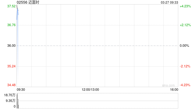 迈富时早盘高开近8% 全年经调整净利润约1.52亿元
