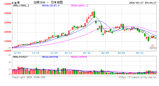 开盘|国内期货主力合约涨跌不一 沪银跌超5%