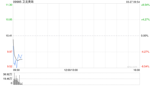 卫龙美味发布年度业绩 股东应占利润14.25亿元同比增加33.38%