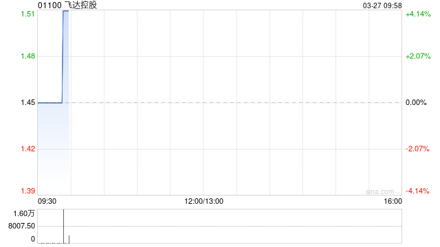 飞达控股发布年度业绩 股东应占溢利1.18亿港元同比增加107.57%