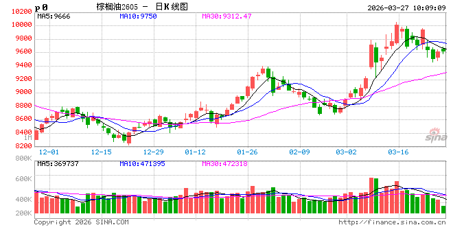 避险情绪回落,关注全球植物油头号买家行为边际变化