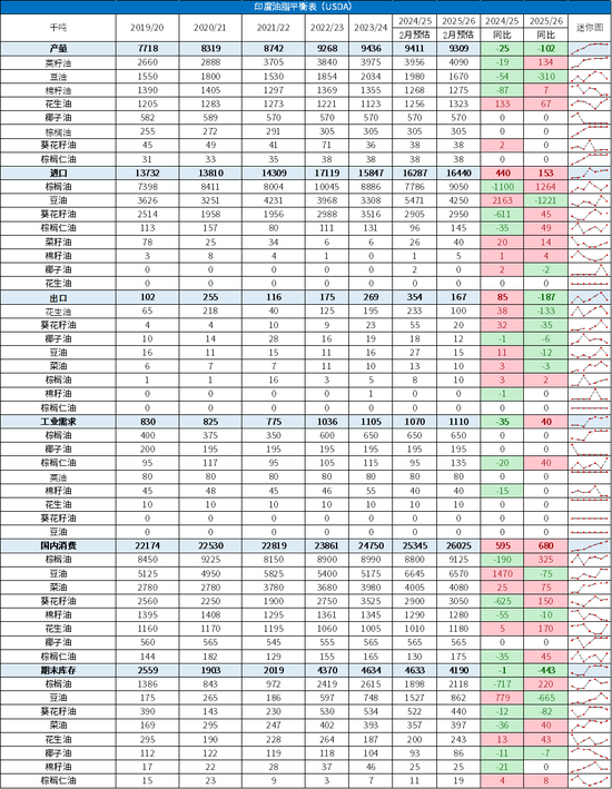 避险情绪回落,关注全球植物油头号买家行为边际变化
