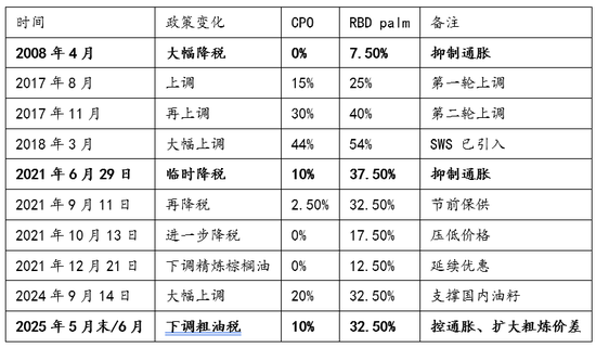 避险情绪回落,关注全球植物油头号买家行为边际变化
