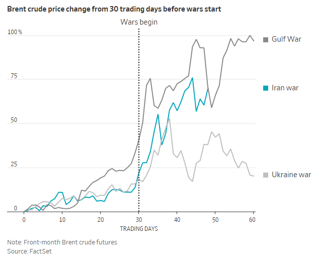 美伊战争与历史上战事对比:股债油走势更像海湾战争时期?