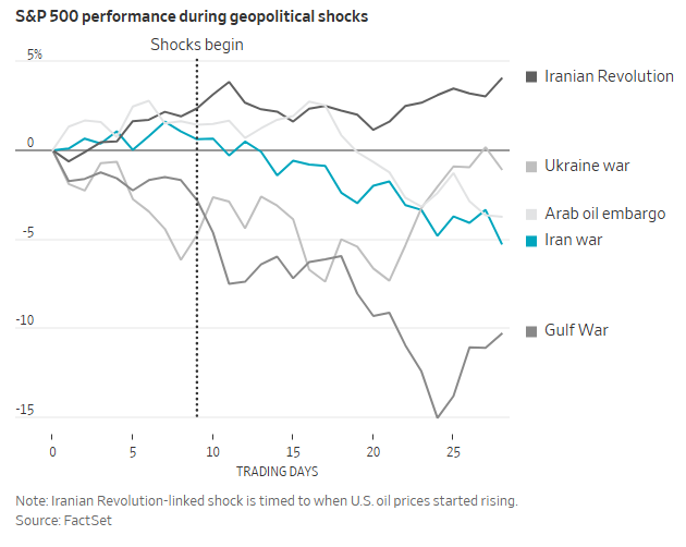 美伊战争与历史上战事对比:股债油走势更像海湾战争时期?