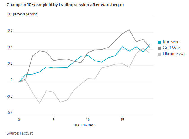 美伊战争与历史上战事对比:股债油走势更像海湾战争时期?