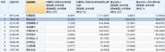 盈利翻倍暴增 + 新药获批临床，AH创新药逆市爆发！华宝基金药ETF、港股通创新药ETF（520880）携手冲高3%！