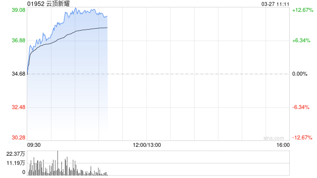 云顶新耀早盘涨逾12% 全年营收同比大增142%至至17.07亿元