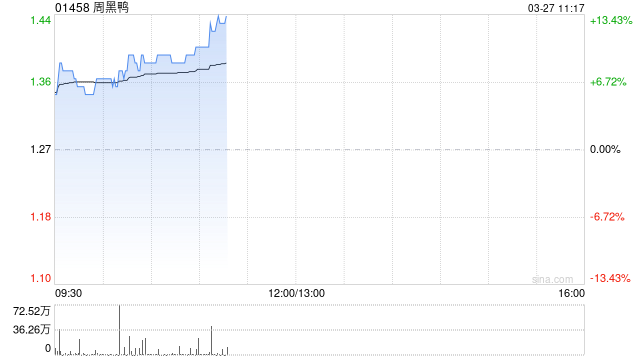 周黑鸭早盘涨超9% 全年纯利1.57亿元同比增加59.6%