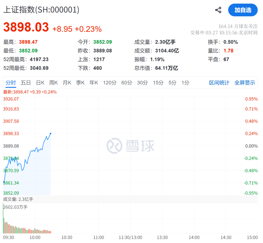 A股大反攻!刚刚,直线爆拉!