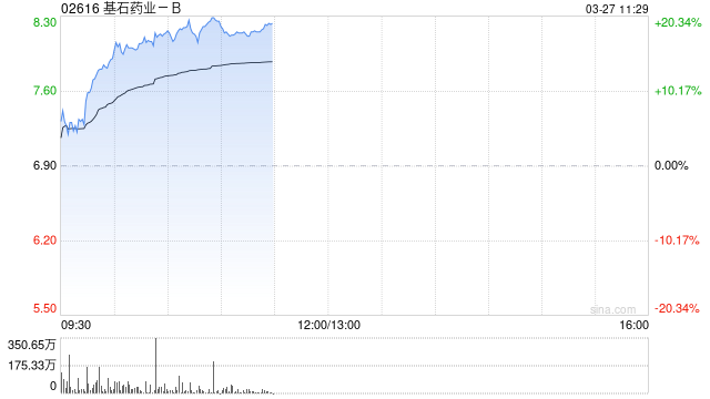 基石药业-B绩后涨逾17% 全年研发开支同比增长131.33%