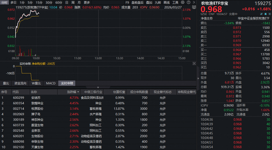 农牧渔板块逆市突围,华宝基金农牧渔ETF(159275)涨超2%!机构:产能出清提速,猪价拐点或现