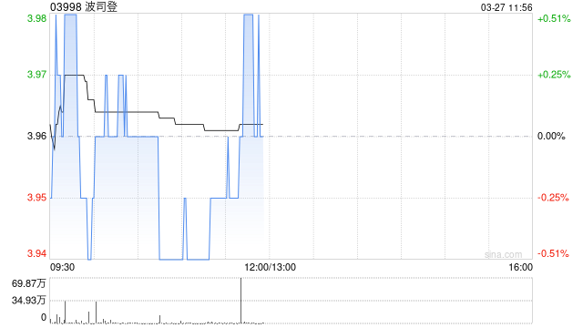中金：维持波司登跑赢行业评级 目标价5.65港元