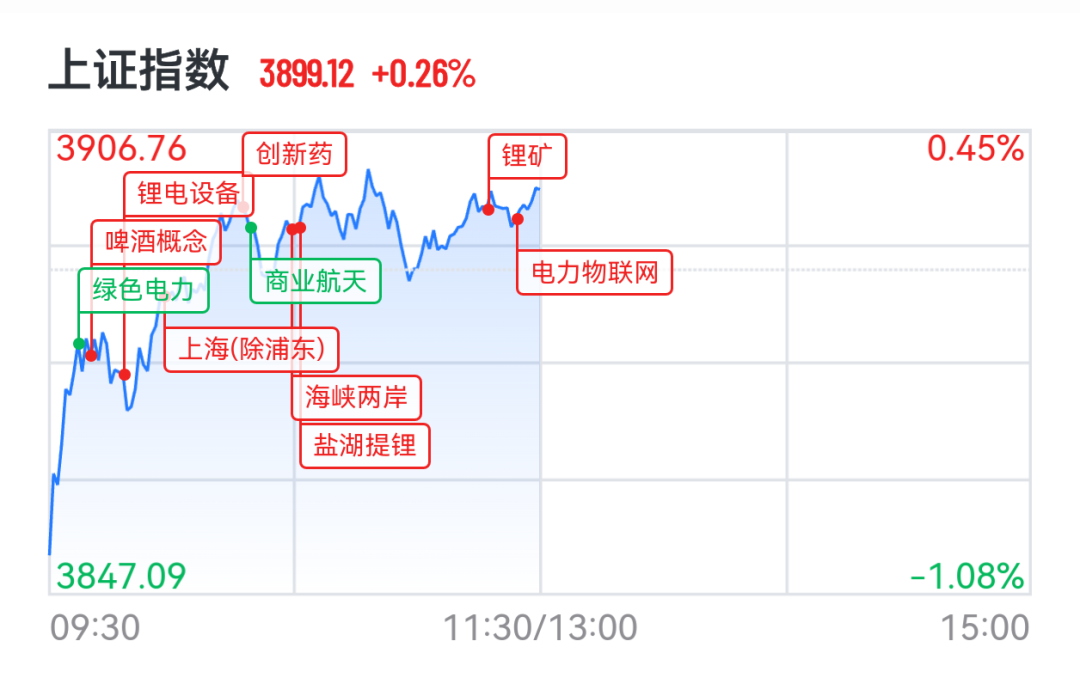 超3700股上涨，锂电池、创新药集体走强，专家：A股年内或创新高