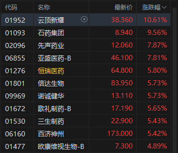 港股午评:恒指涨0.55% 科指涨1.05% 科网股活跃 创新药概念股大涨