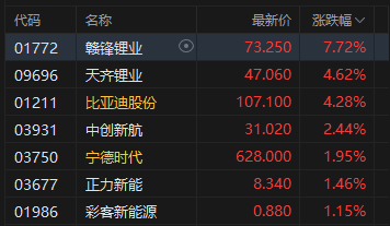 港股午评:恒指涨0.55% 科指涨1.05% 科网股活跃 创新药概念股大涨
