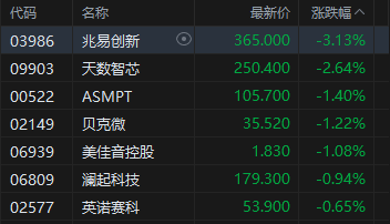 港股午评:恒指涨0.55% 科指涨1.05% 科网股活跃 创新药概念股大涨