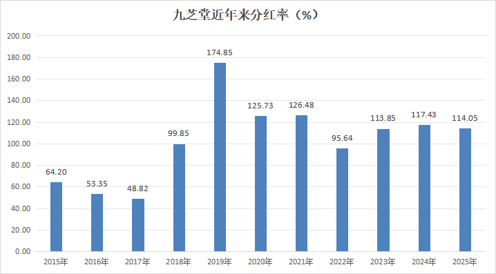 左手高分红,右手新赛道,九芝堂重构股东价值增长极