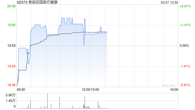 美丽田园医疗健康2025年经调整净利润约3.81亿元 同比增长41%