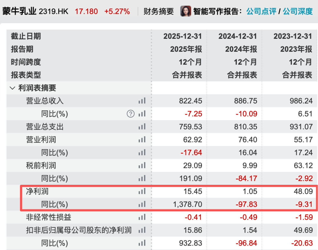 蒙牛净利润猛增超1300%，雇员减近3000人