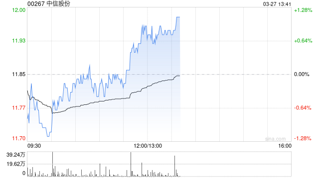 中信股份公布2025年业绩 归母净利润587.30亿元同比增长0.90%