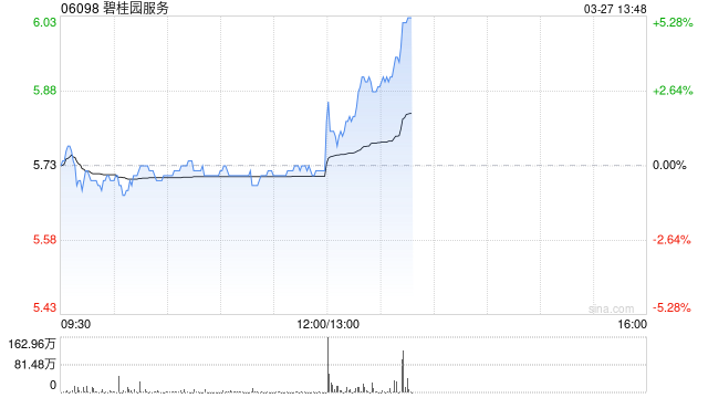 碧桂园服务发布年度业绩 股东应占利润6.01亿元同比减少66.7%